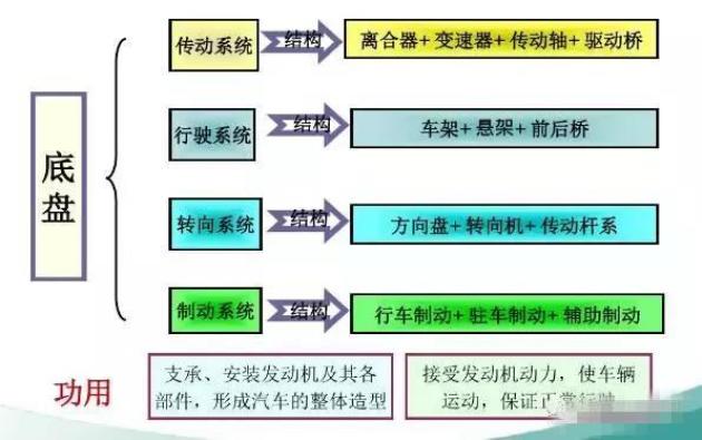 买车前必须了解的汽车参数--汽车三大件