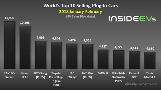 2月插电式混动车型各项榜单出炉 北汽EC销量