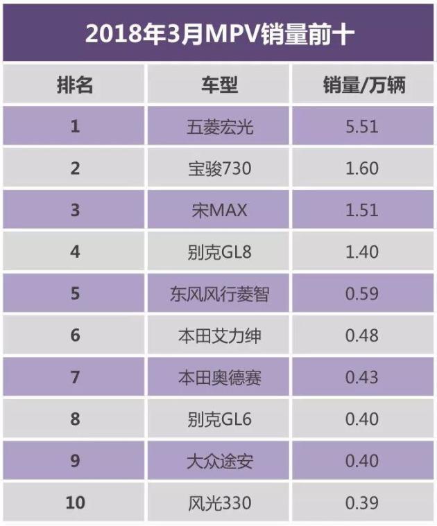 第一名:五菱宏光 3月销量:5.51万辆