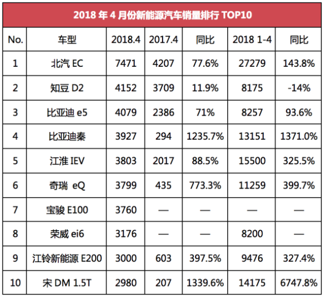 4月新能源车销量top10,比亚迪独占3席,合资品牌全军覆没