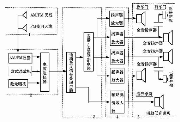 汽车音响系统在汽车上的布局你都清楚吗