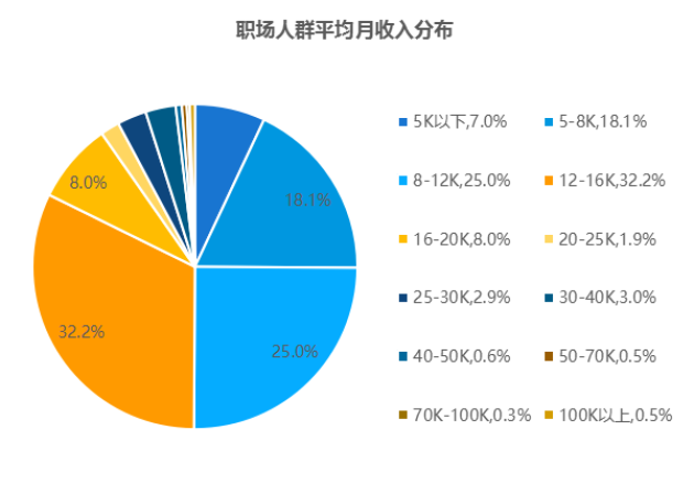 月收入5000 人口_...业内人士介绍,月收入5000-12500元的中等收入群体获益最大.-重