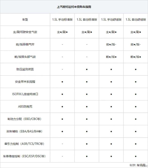 上汽斯柯达柯米克该选择哪个配置这款应该是性价比最高的