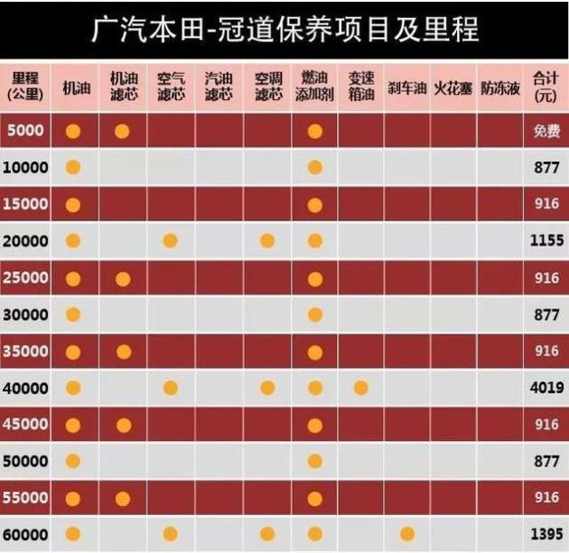 易车号 正文 冠道的首保里程为5000公里,保养周期5000km/次.