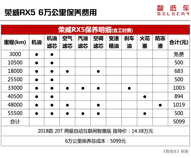 引入了斑马智能语音系统后,荣威rx5迅速成为自主suv的新宠.