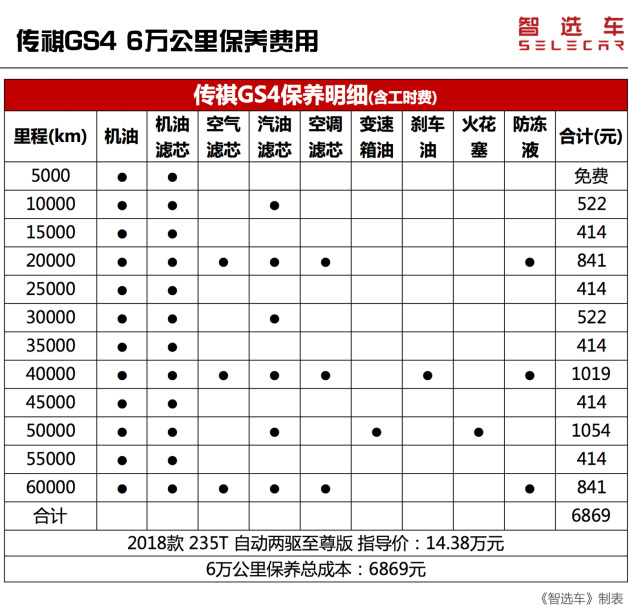 38万的传祺gs4 自动两驱至尊版的保养明细来看,它的小保养只有414元