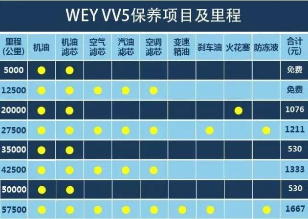 易车号 > 正文  vv5的保养周期为7500公里,首保及次保里程累计12500