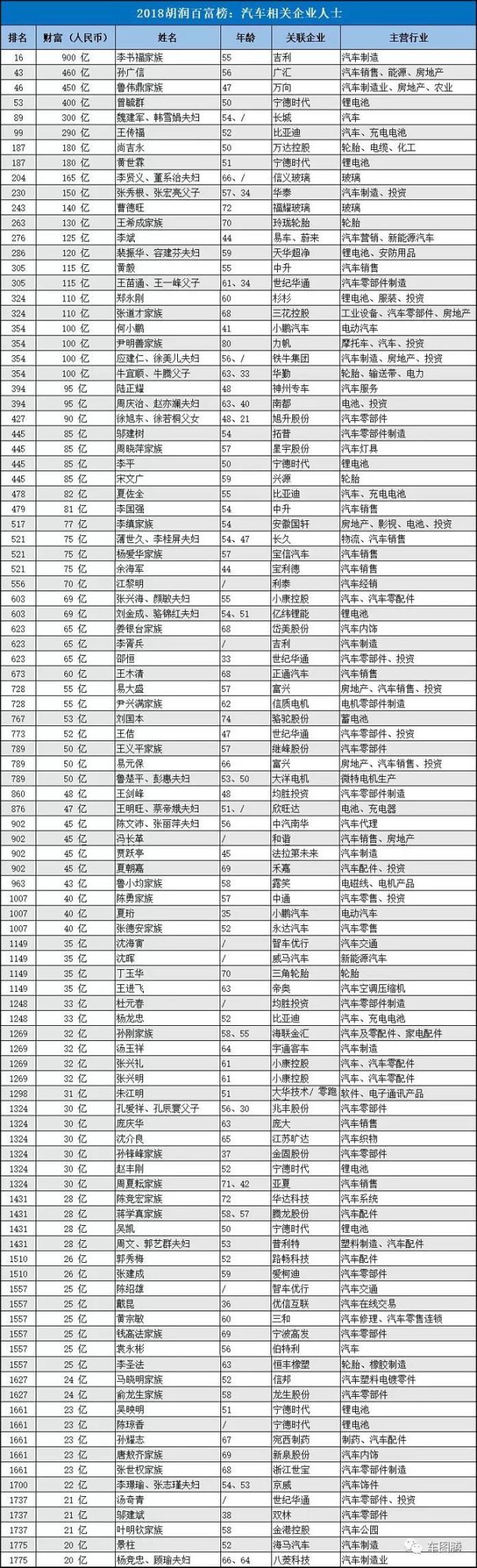 中国车企老板财富排名曝光:贾跃亭等7位造车新势力掌舵人上榜!