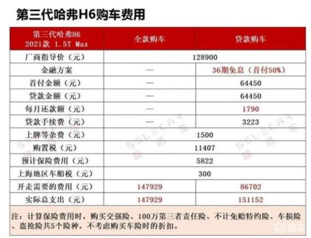 买车有优惠用车还经济第三代哈弗h6跟你算笔账