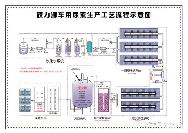 液力源 | 车用尿素的生产工艺流程