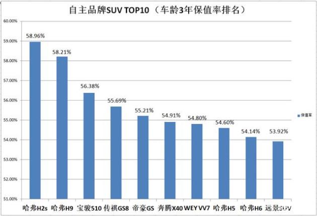 易车 正文长城汽车本身就是以suv拓宽市场的,扛鼎之作哈弗h6在刚过去