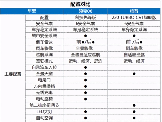 细分市场规则领克06市场热度惊人势头火热超越本田缤智