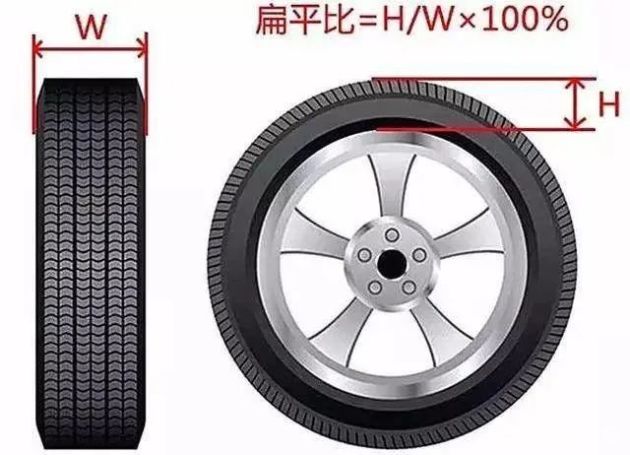 轮胎扁平比小 扁平比小简单的说就是轮胎的侧壁薄,这样的轮胎看