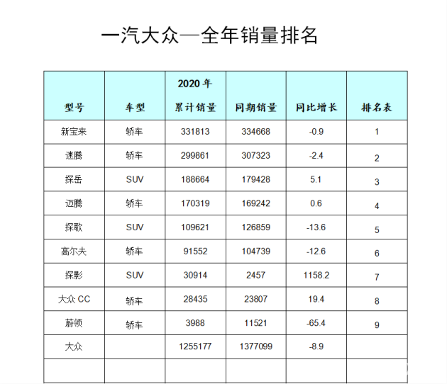 2020年一汽大众全车系销量排名