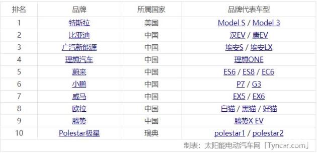 进口和国产最好的纯电动汽车排名十大名牌