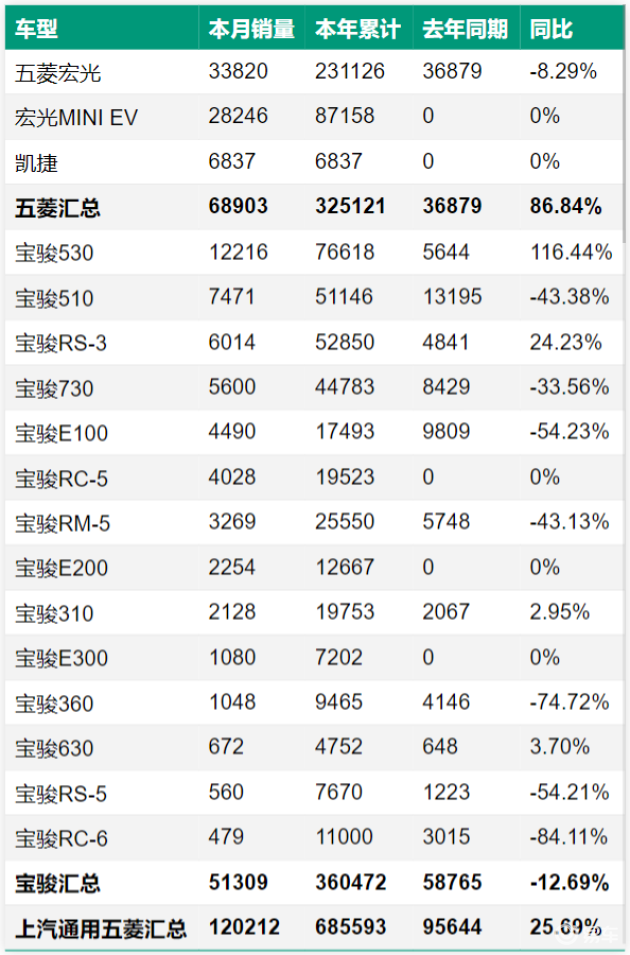 2020年11月上汽通用五菱销量分析,五菱宏光销量第一