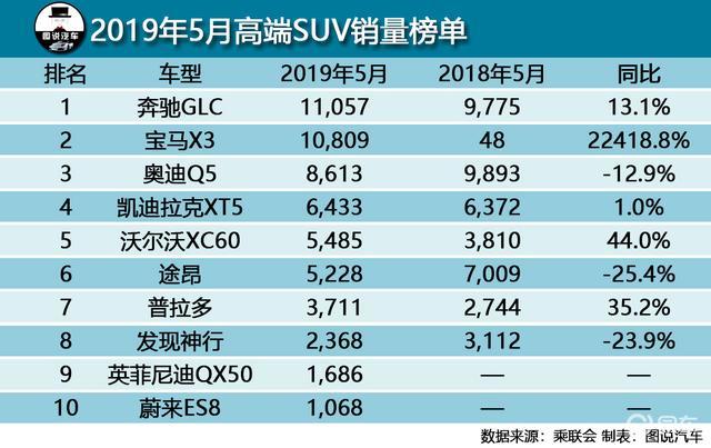 5月豪华suv销量榜,奥迪q5销量比凯迪拉克xt5多两千