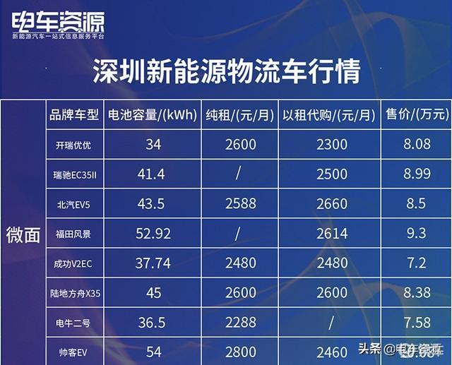 7月深圳新能源物流车行情价格表出炉