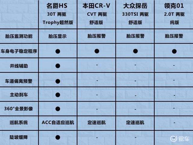 名爵hs可以说是下了血本,搭载的 pilot智能主动驾驶辅助系统在主动