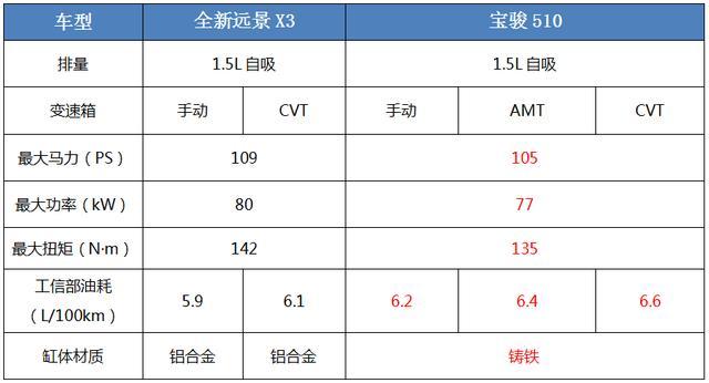 国五升国六全新远景x3变更强宝骏510却变弱