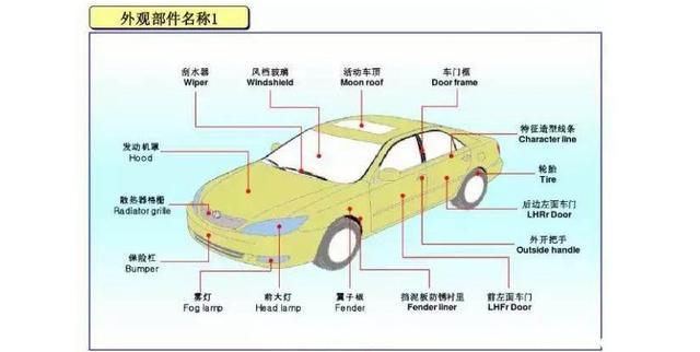 易车号 > 正文   相信车友都知道,汽车外壳是有很多个部件组成的,但要