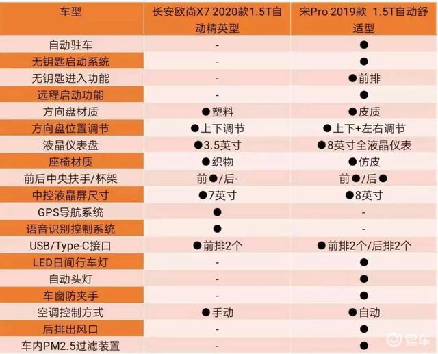 长安欧尚x7的综合实力有多强宋pro来一较高下