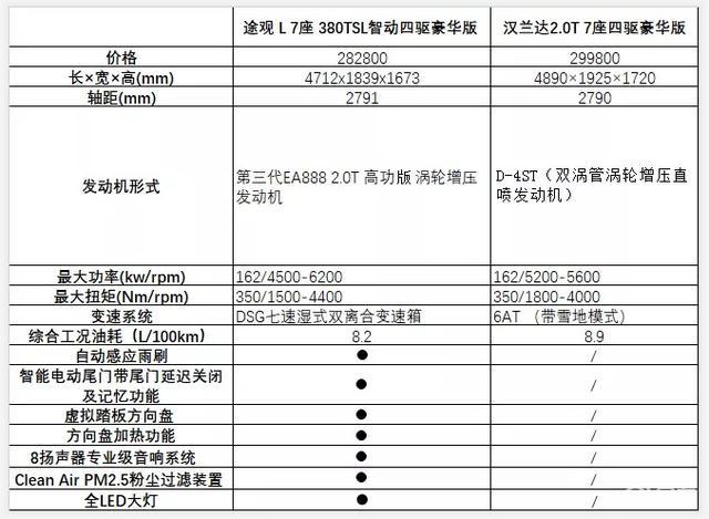 中型suv途观l七座版铺货,究竟谁能适合中国人?