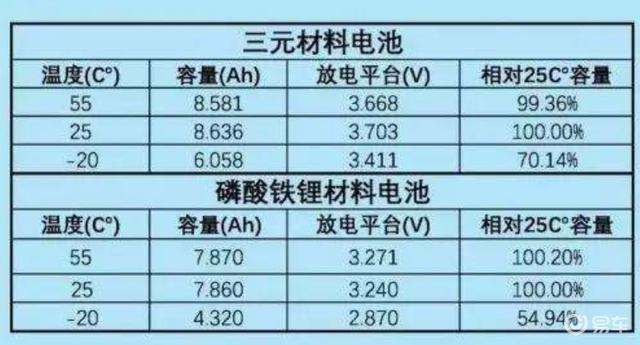 三元锂电池与磷酸铁锂电池哪个好有什么区别