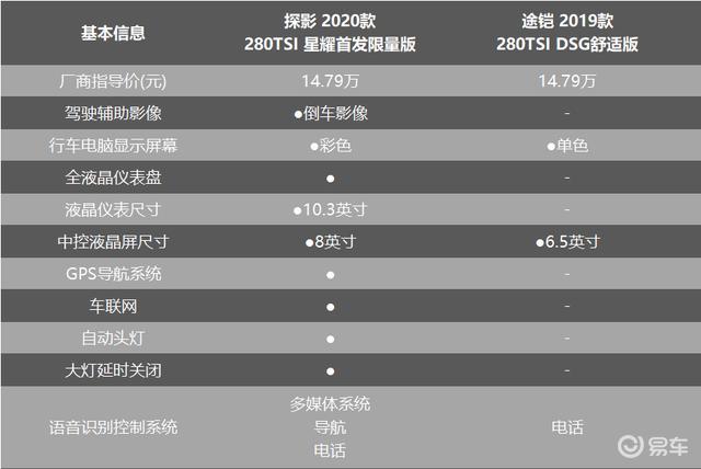12万落地配同款发动机大众探影途铠谁更值得买