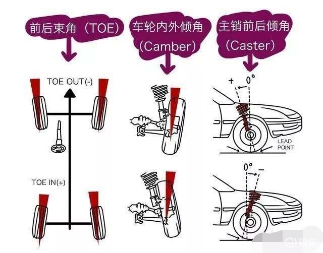 四轮定位主要调整的参数是:外倾角