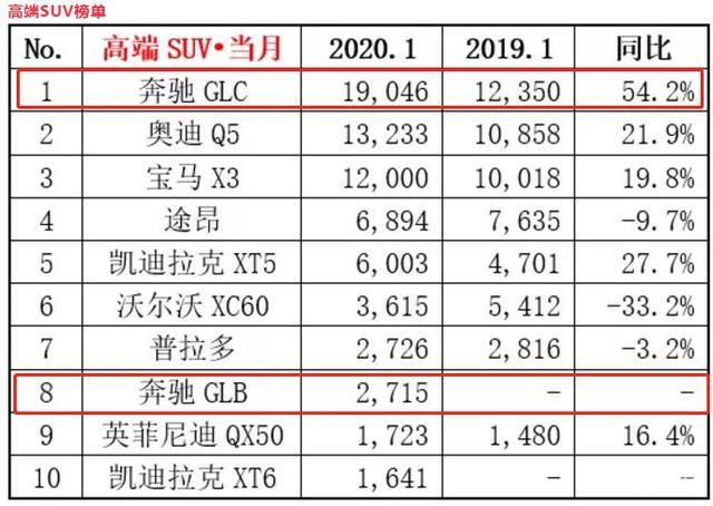 2020奔驰glc参数配置表,奔驰glc参数配置表 1月豪华suv销量奔驰glc力压q5lx3