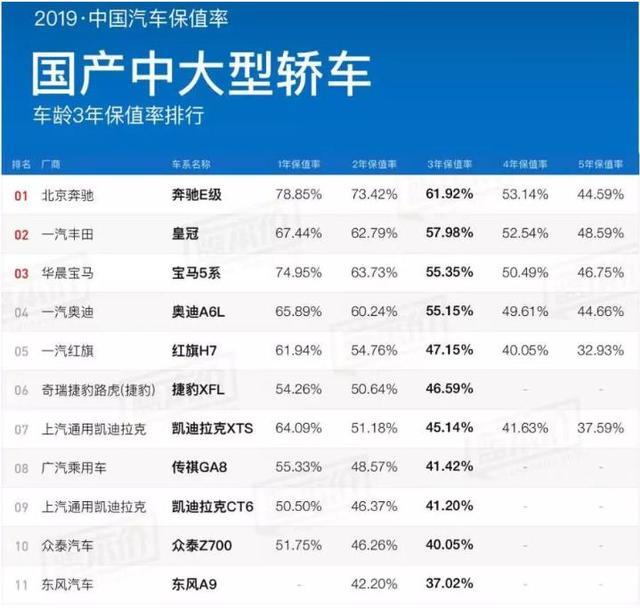 而后是奔驰e级的主要竞争对手宝马5系和奥迪a6l,三年保值率