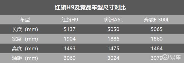 除了配置和动力,红旗h9还在车身尺寸方面碾压a6l.