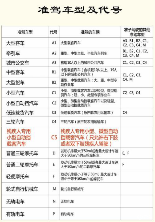 c2,c3,c4,c5,d,e,f,m,n,p共16个级别,各个不同等级驾驶证所准驾车型及