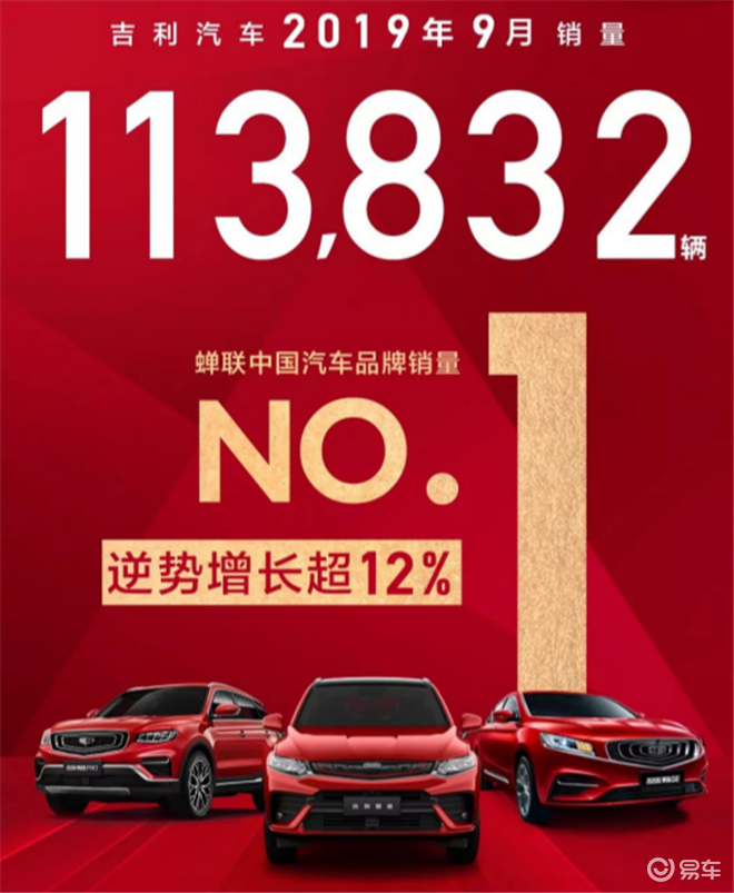 吉利汽车累计总销量达958,110辆,持续排名中国品牌乘用车销量第一
