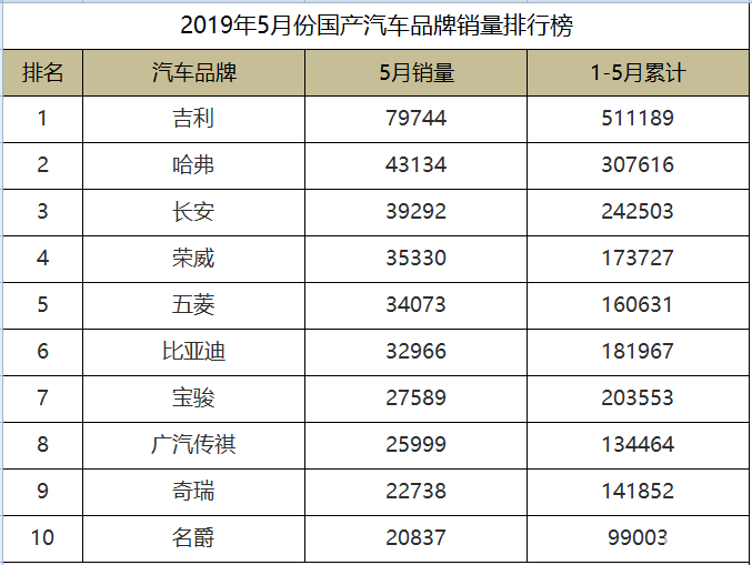 国产车质量排行榜更新:长安吉利被认可,奇瑞力压