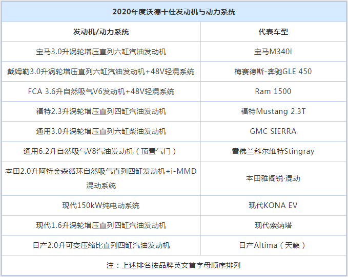 2020沃德十佳发动机出炉,两款国内有售,没有丰田身影?