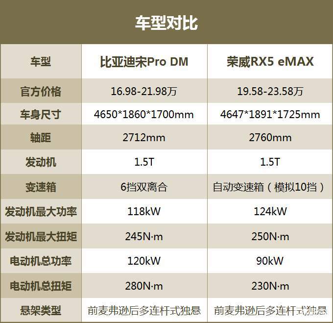 宋prodm对比荣威rx5emax谁更值得买