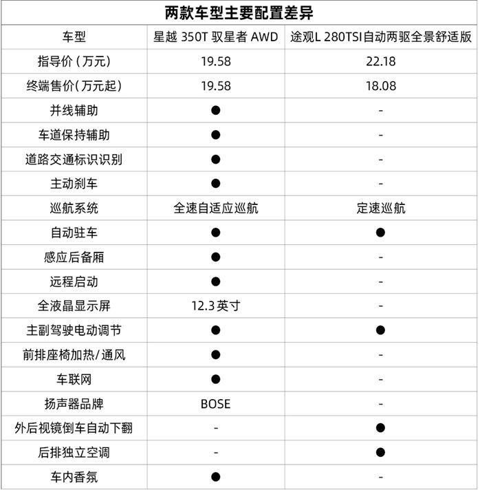 手握20万!选顶配吉利星越还是低配途观l丨良心壹荐