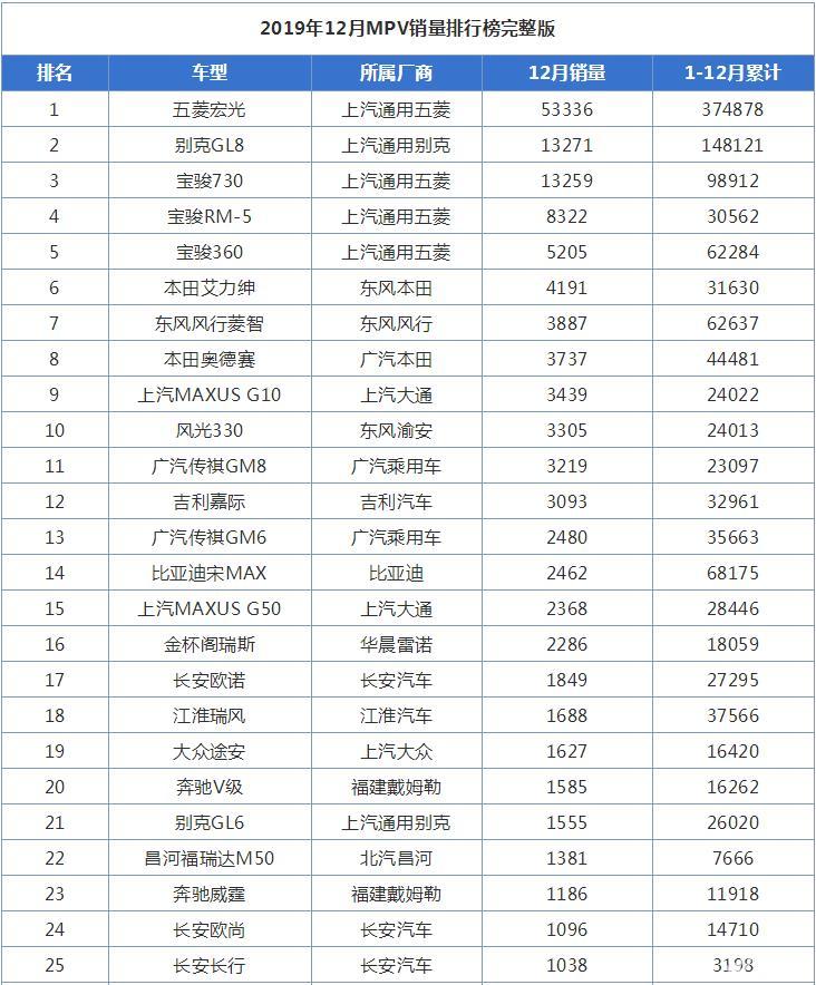 12月全国mpv销量榜,五菱宏光爆发