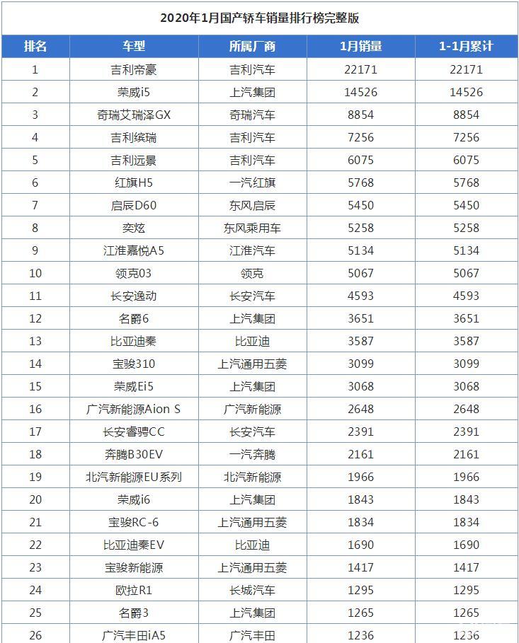 1月国产轿车销量排行榜,吉利帝豪第一,红旗h5表现强劲