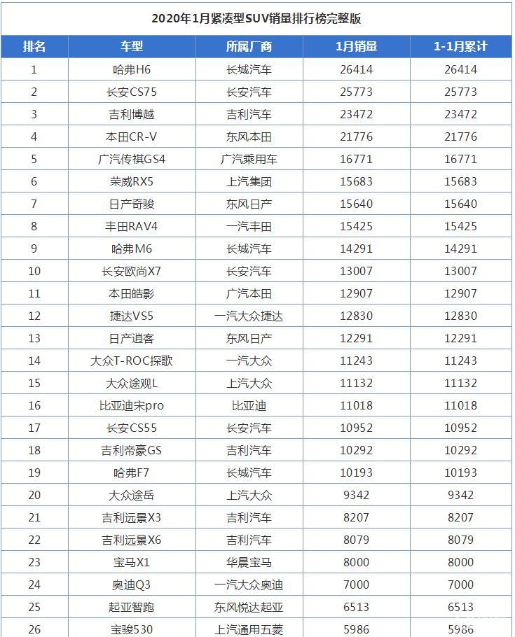 1月紧凑型suv销量排行榜,自主品牌霸占前三名