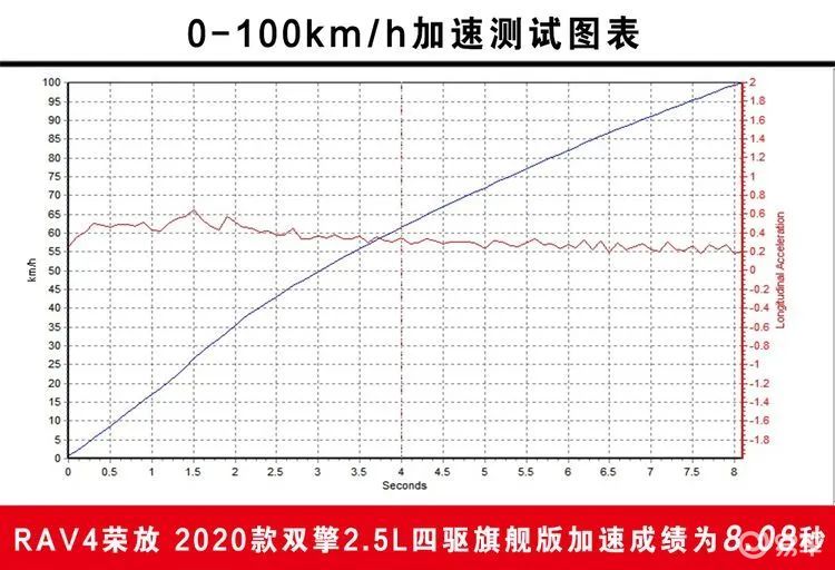 相比起步的姿态,全力刹车的rav4荣放的姿态并不好,前悬挂被压缩的比较