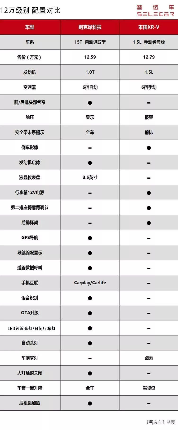 动力点评:但从动力参数上来看,本田xr-v与别克昂科拉的动力参数还是较