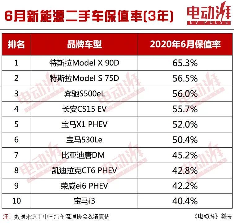 6月新能源车保值率,特斯拉包揽前2名,宝马有3款车型上榜