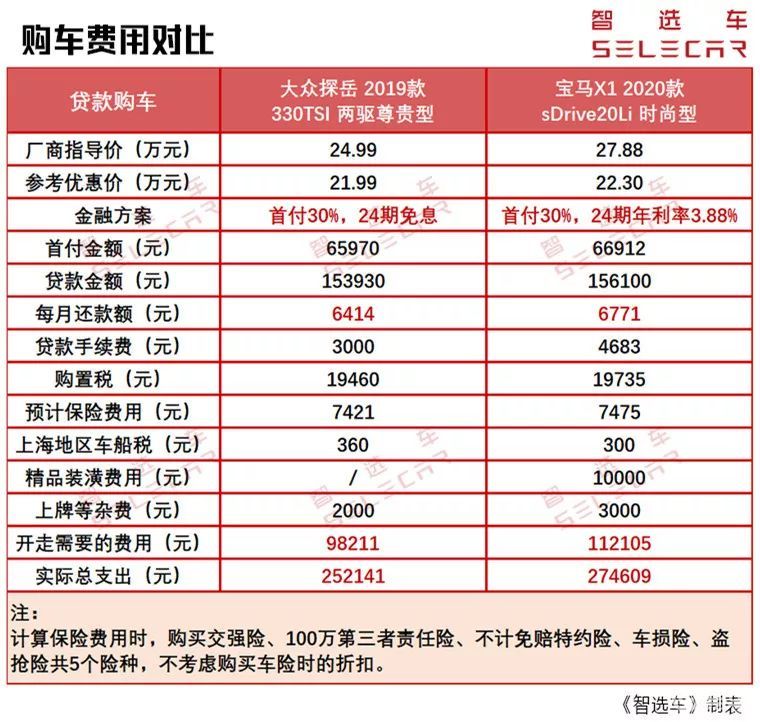 25万落地买热门suv探岳和宝马x1购车养车费用分析