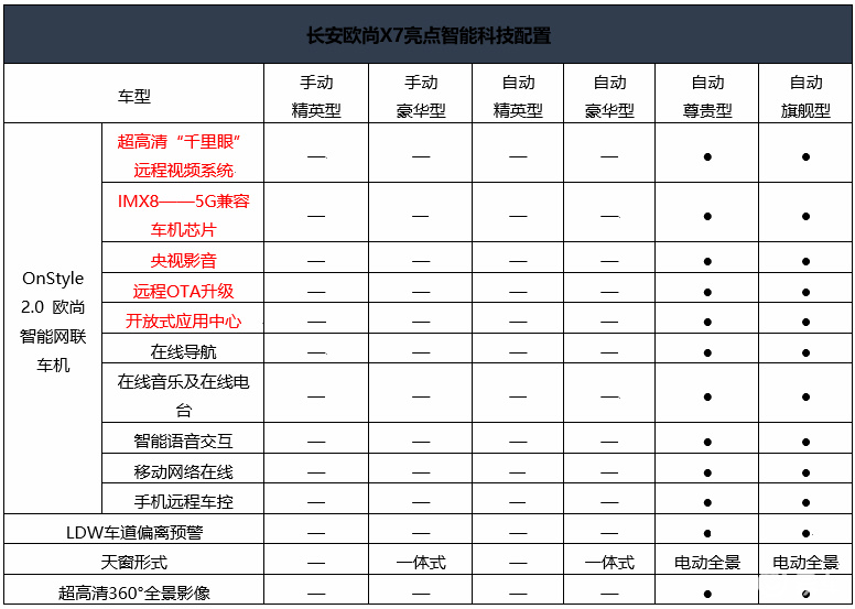 刷新"全系标配"概念 长安欧尚x7公布详细配置