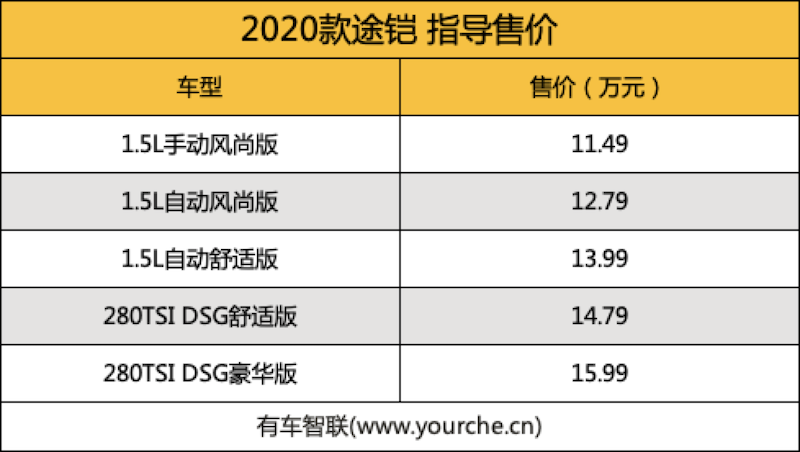 新增手动车型 上汽大众2020款途铠上市售11.49万起