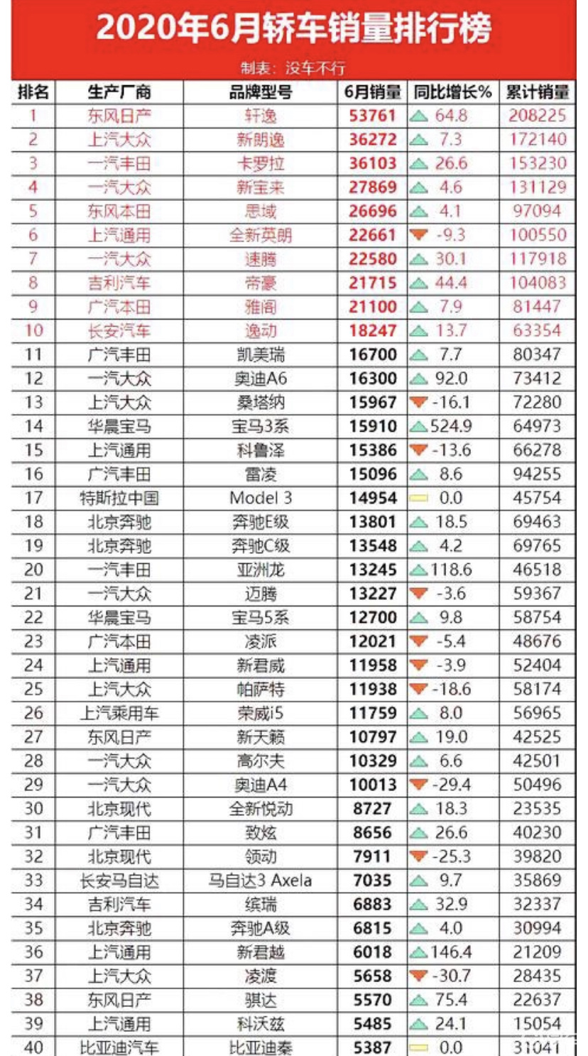 2020年6月轿车销量排行榜出炉前十名中有两个是国产车