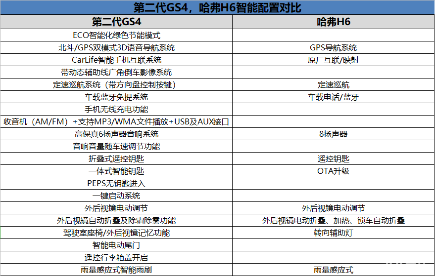 第二代传祺gs4 vs哈弗h6, 谁是最"聪明"的suv